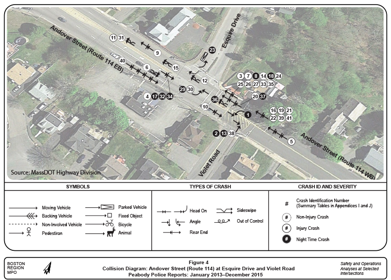 Figure 4 (landscape orientation) shows the collision diagram prepared by MassDOT using the 2013–2015 crash data obtained from the Peabody Police Department. The figure presents an aerial photo of the study area, superimposed on which is a collection of symbols that represent: moving vehicle, backing vehicle, parked vehicle, fixed object, non-involved vehicle, bicycle, pedestrian, animal; types of crashes; and crash ID and severity.